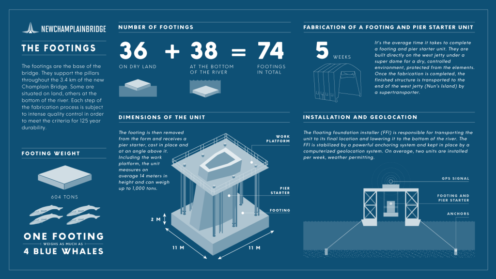 Infographic - Installation of a footing